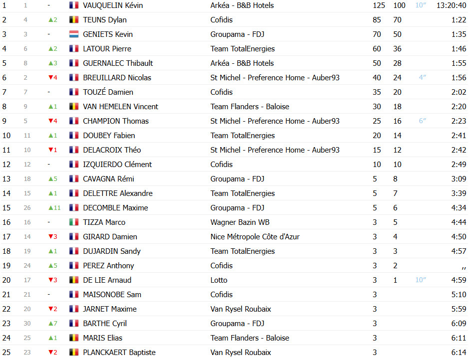 girodociclismo.com.br etoile de besseges classificacao final kevin vauquelin vence contrarrelogio e confirma titulo confira os resultados e a chegada image 3