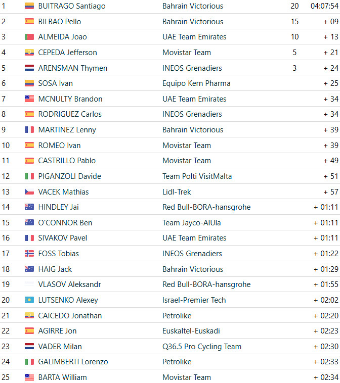 girodociclismo.com.br joao almeida e vice lider da volta a la comunitat valenciana santiago buitrago vence a 2a etapa confira os resultados e a chegada image