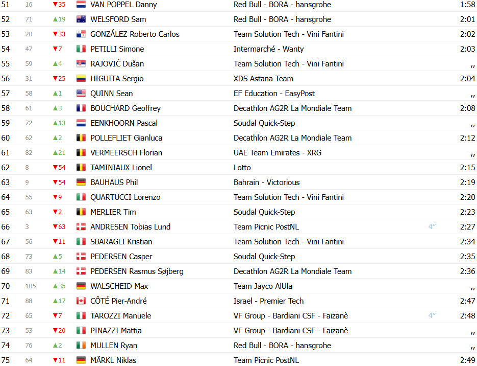 girodociclismo.com.br josh tarling vence 2a etapa do uae tour tadej pogacar 3o confira os resultados e a chegada image 12