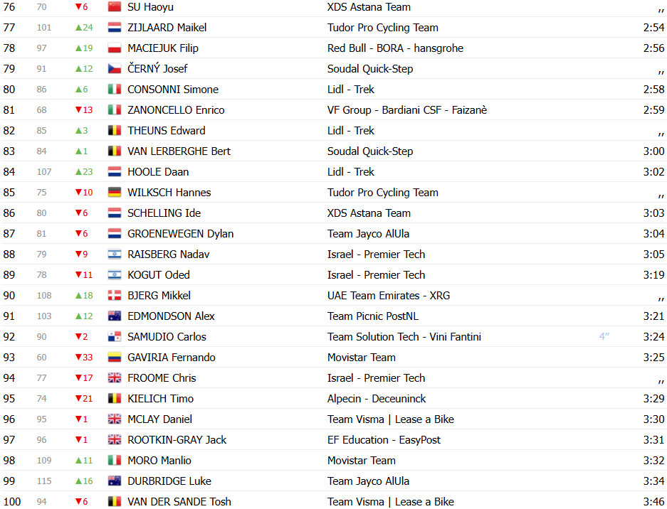 girodociclismo.com.br josh tarling vence 2a etapa do uae tour tadej pogacar 3o confira os resultados e a chegada image 15