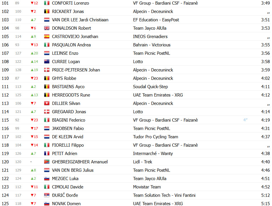 girodociclismo.com.br josh tarling vence 2a etapa do uae tour tadej pogacar 3o confira os resultados e a chegada image 17