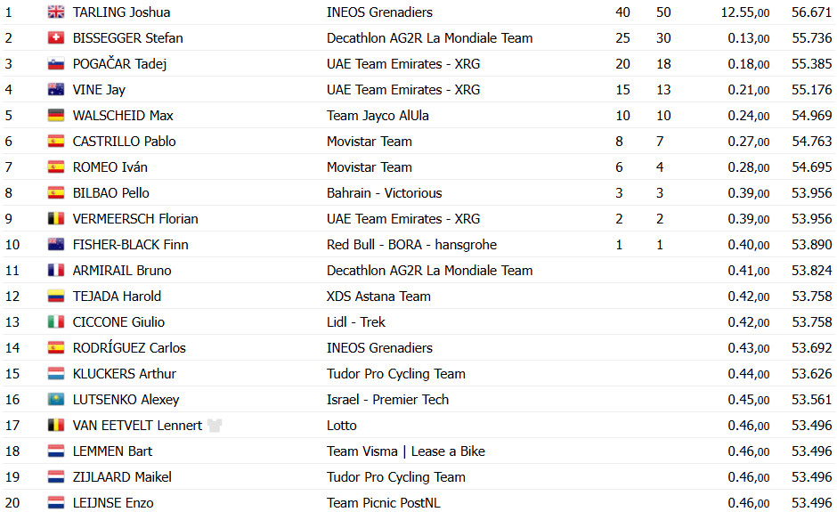 girodociclismo.com.br josh tarling vence 2a etapa do uae tour tadej pogacar 3o confira os resultados e a chegada image 2