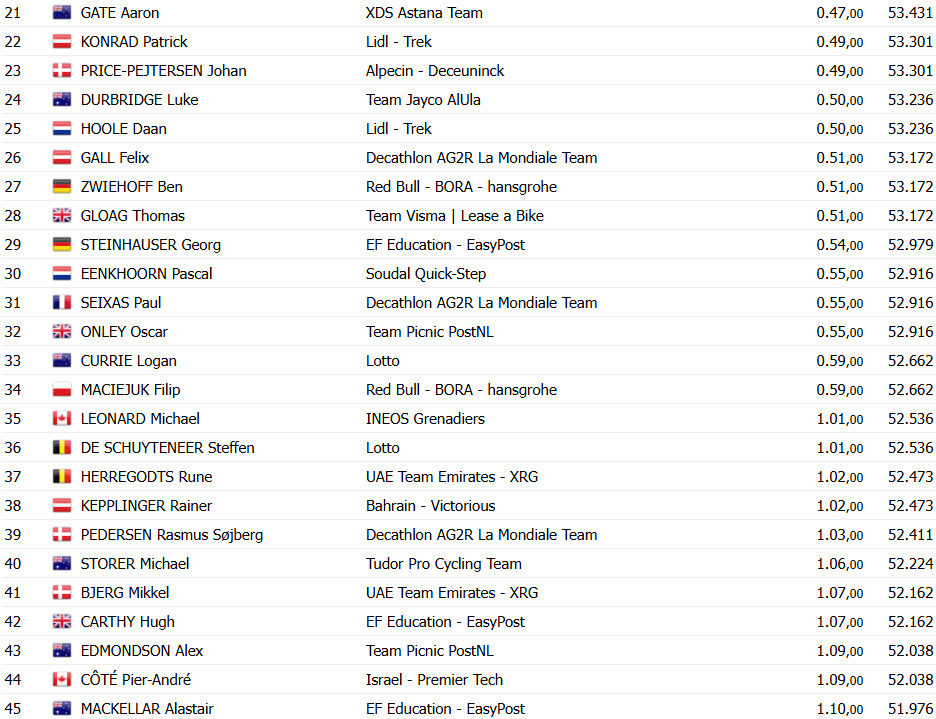 girodociclismo.com.br josh tarling vence 2a etapa do uae tour tadej pogacar 3o confira os resultados e a chegada image 5