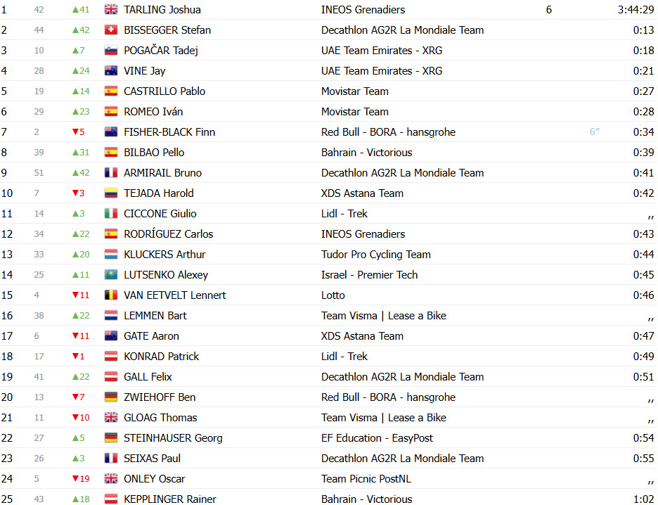 girodociclismo.com.br josh tarling vence 2a etapa do uae tour tadej pogacar 3o confira os resultados e a chegada image 7