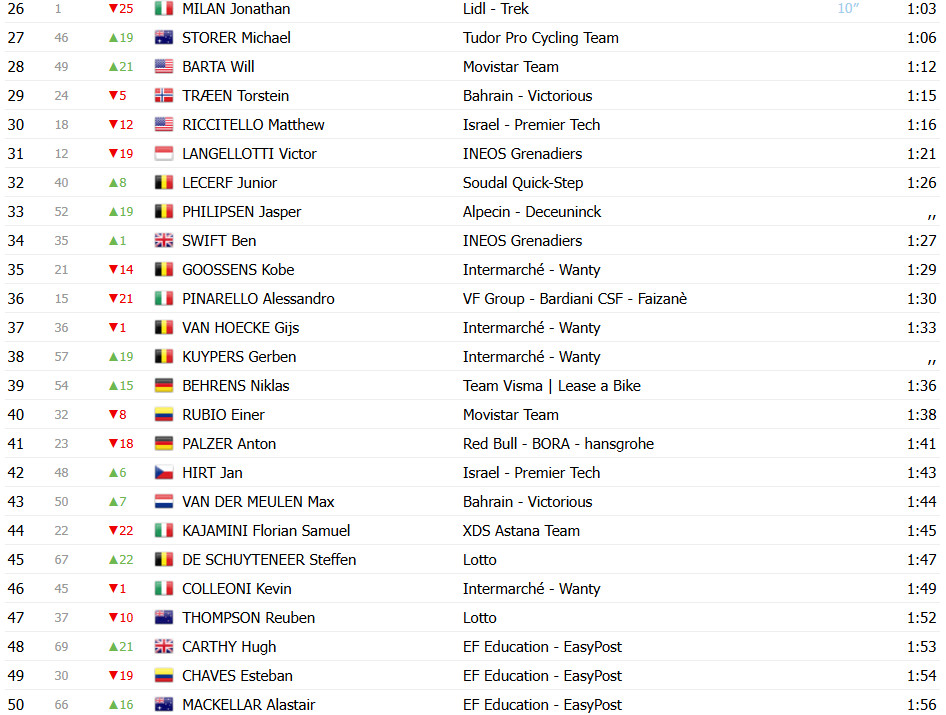 girodociclismo.com.br josh tarling vence 2a etapa do uae tour tadej pogacar 3o confira os resultados e a chegada image 9