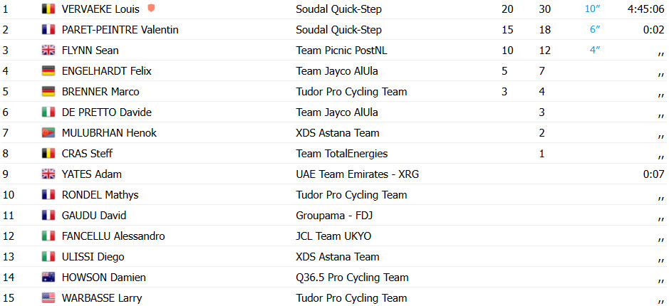 girodociclismo.com.br louis vervaeke vence pela 1a vez no tour de oma confira os resultados e a chegada image 2