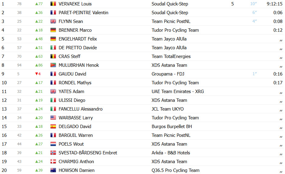 girodociclismo.com.br louis vervaeke vence pela 1a vez no tour de oma confira os resultados e a chegada image 5