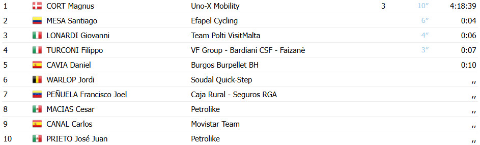 girodociclismo.com.br o gran camino 2025 magnus cort bate sprint e vence 1a etapa confira os resultados e a chegada image 4