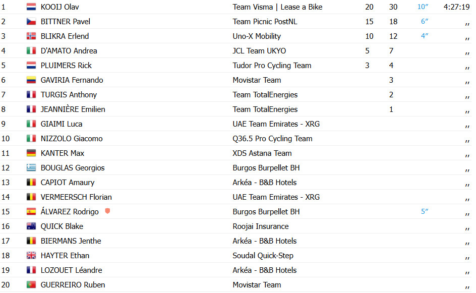 girodociclismo.com.br olav kooij domina 1a etapa do tour de oma e bate sprint com facilidade confira os resultados e a chegada image 8