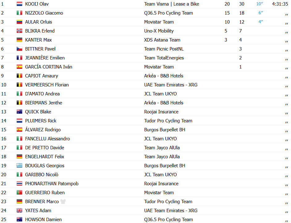 girodociclismo.com.br olav kooij vence 4a etapa do tour de oma david gaudu mantem lideranca confira os resultados e a chegada image 2