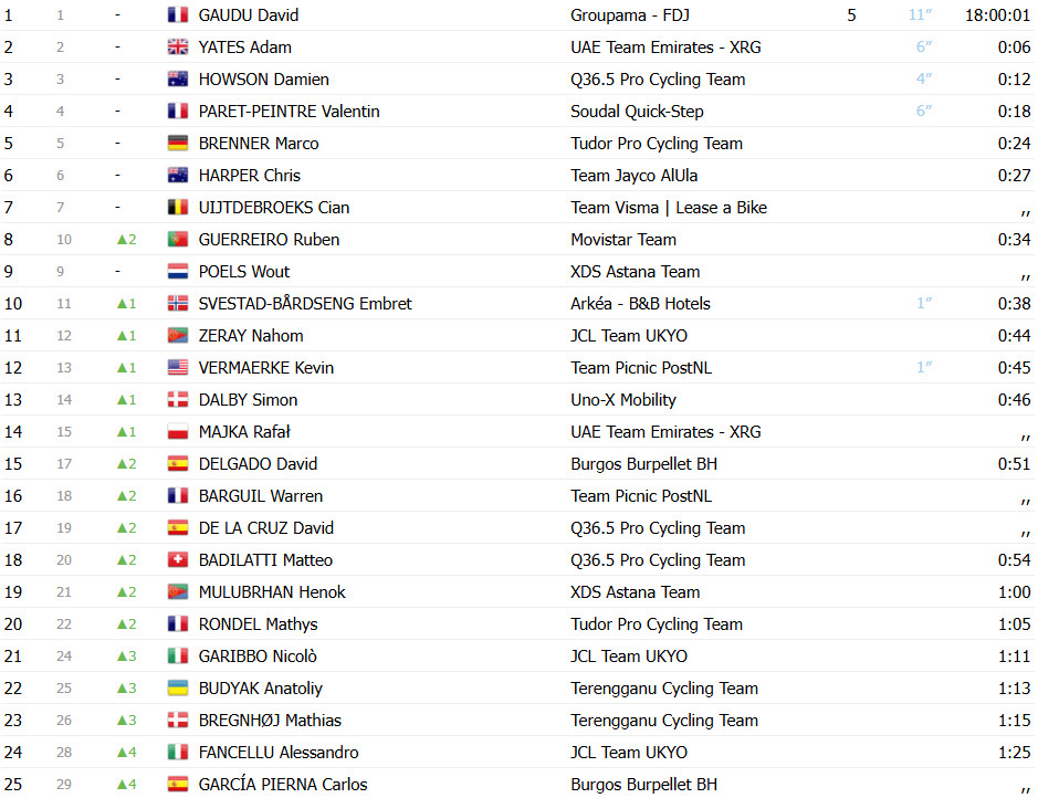 girodociclismo.com.br olav kooij vence 4a etapa do tour de oma david gaudu mantem lideranca confira os resultados e a chegada image 5