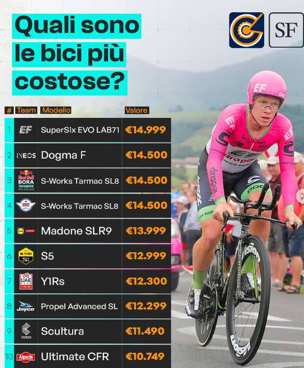 girodociclismo.com.br os melhores ciclistas do worldtour usam as bicicletas mais caras confira os precos das bicicletas dos 18 worldteams image