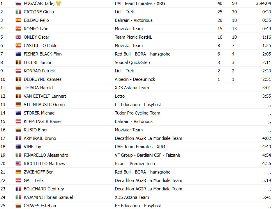 girodociclismo.com.br tadej pogacar domina 7a etapa do uae tour conquista titulo confira os resultados e a chegada image 6