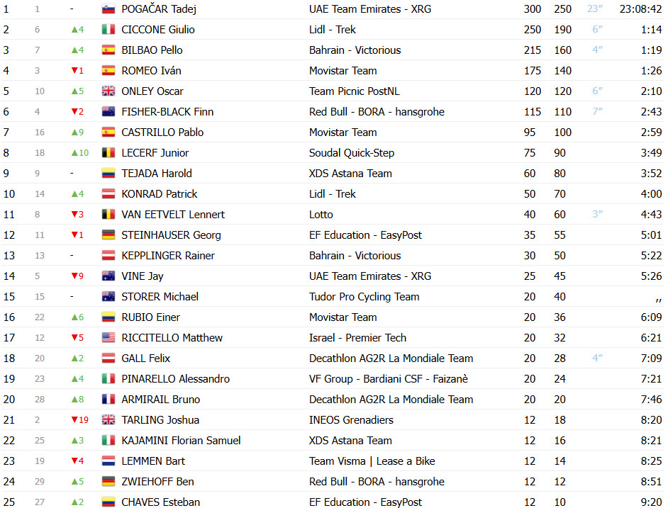 girodociclismo.com.br tadej pogacar domina 7a etapa do uae tour conquista titulo confira os resultados e a chegada image 9