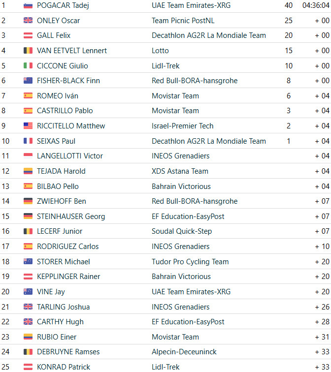 girodociclismo.com.br tadej pogacar vence 3a etapa do uae tour e assume lideranca confira os resultados e a chegada image 18