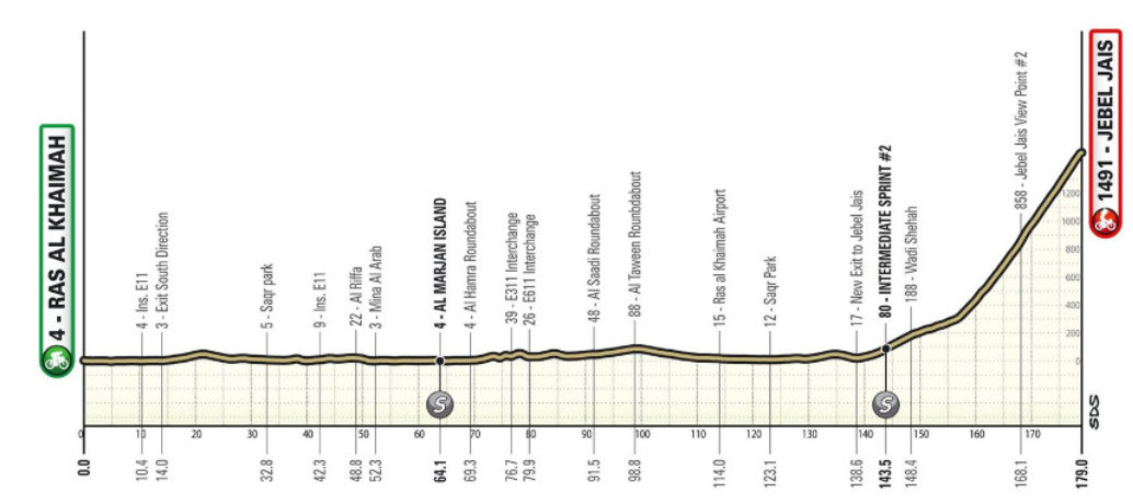 girodociclismo.com.br tadej pogacar vence 3a etapa do uae tour e assume lideranca confira os resultados e a chegada image 2