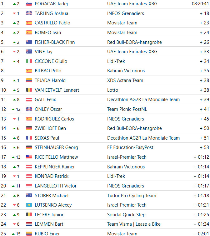 girodociclismo.com.br tadej pogacar vence 3a etapa do uae tour e assume lideranca confira os resultados e a chegada image 20