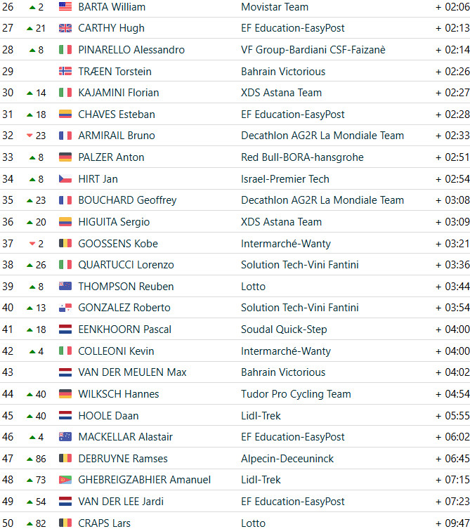 girodociclismo.com.br tadej pogacar vence 3a etapa do uae tour e assume lideranca confira os resultados e a chegada image 23