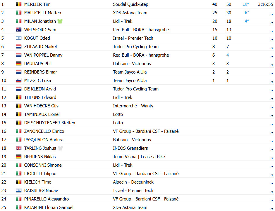 girodociclismo.com.br tim merlier vence 5a etapa do uae tour tadej pogacar na fuga confira os resultados e a chegada image 11