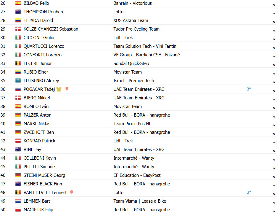 girodociclismo.com.br tim merlier vence 5a etapa do uae tour tadej pogacar na fuga confira os resultados e a chegada image 14