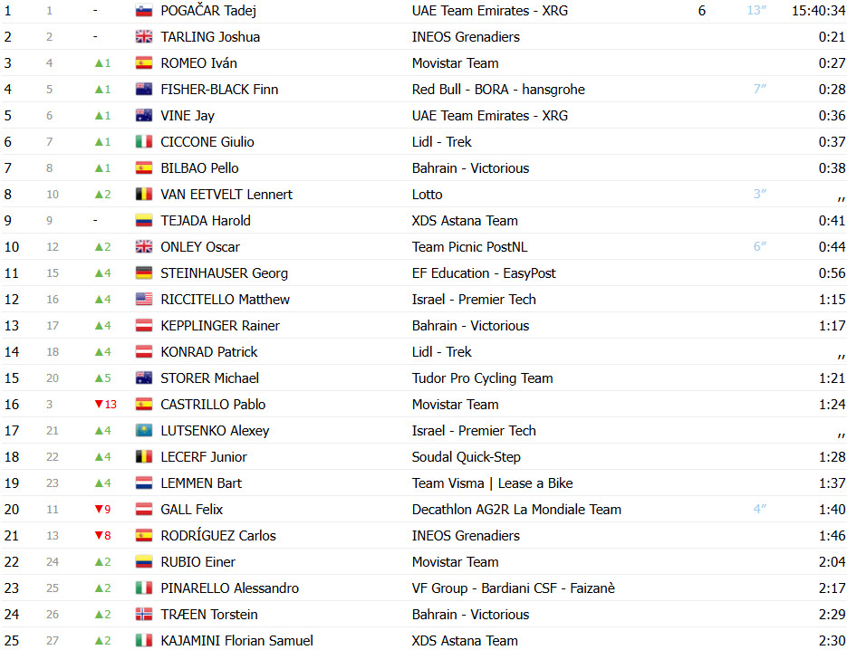 girodociclismo.com.br tim merlier vence 5a etapa do uae tour tadej pogacar na fuga confira os resultados e a chegada image 16