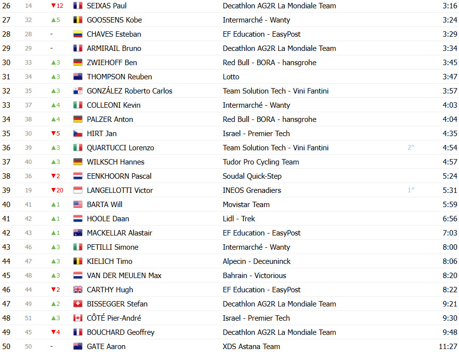 girodociclismo.com.br tim merlier vence 5a etapa do uae tour tadej pogacar na fuga confira os resultados e a chegada image 18