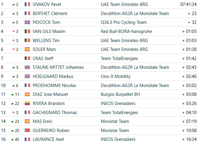 girodociclismo.com.br tom pidcock vence 2a etapa da ruta del sol pavel sivakov assume lideranca confira os resultados e a chegada image 9