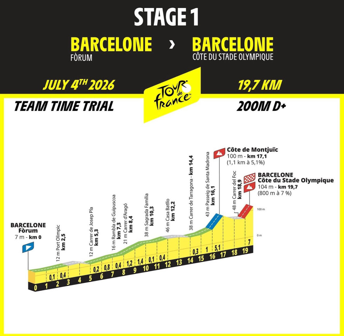 girodociclismo.com.br tour de france 2026 iniciara com um contrarrelogio por equipes com formato diferente organizacao divulga perfis das 2 primeiras etapas image