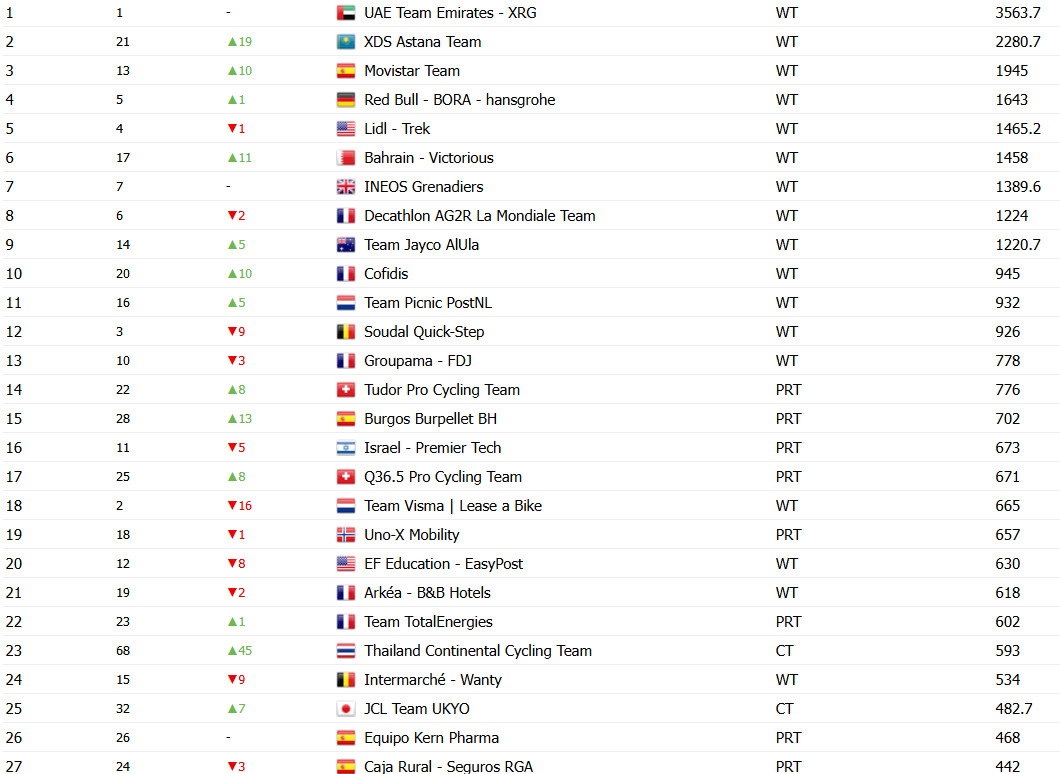 girodociclismo.com.br uae emirates xrg lidera ranking da uci xds astana surpreende confira o ranking e a luta pelo rebaixamento image 3