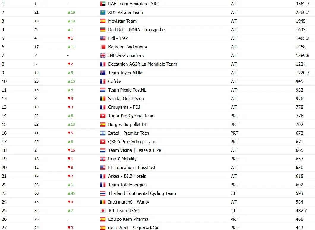 girodociclismo.com.br uae emirates xrg lidera ranking da uci xds astana surpreende confira o ranking e a luta pelo rebaixamento image 3