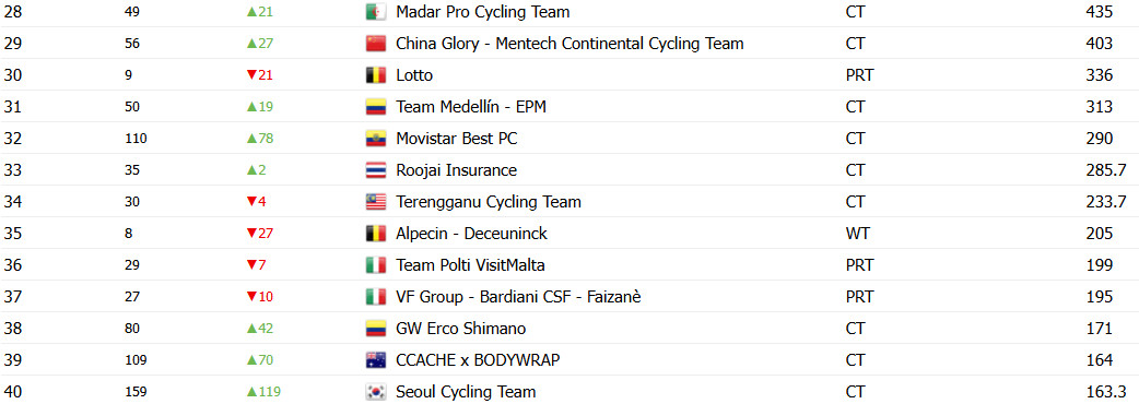 girodociclismo.com.br uae emirates xrg lidera ranking da uci xds astana surpreende confira o ranking e a luta pelo rebaixamento image 5