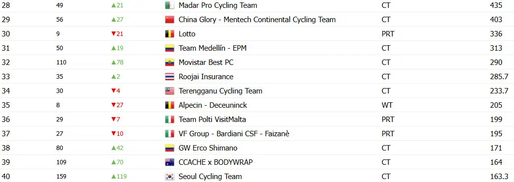 girodociclismo.com.br uae emirates xrg lidera ranking da uci xds astana surpreende confira o ranking e a luta pelo rebaixamento image 5