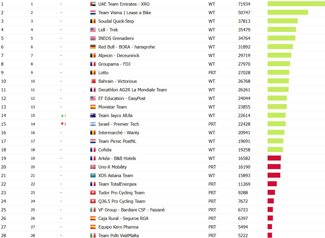 girodociclismo.com.br uae emirates xrg lidera ranking da uci xds astana surpreende confira o ranking e a luta pelo rebaixamento image