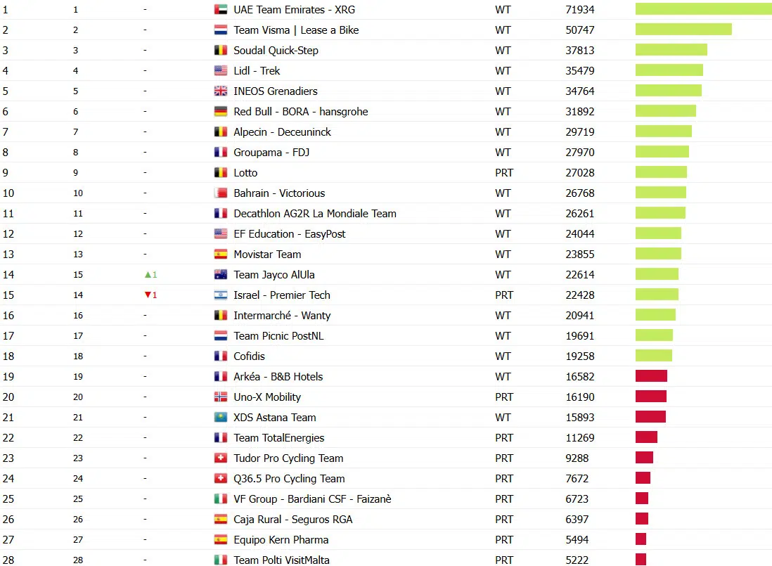 girodociclismo.com.br uae emirates xrg lidera ranking da uci xds astana surpreende confira o ranking e a luta pelo rebaixamento image