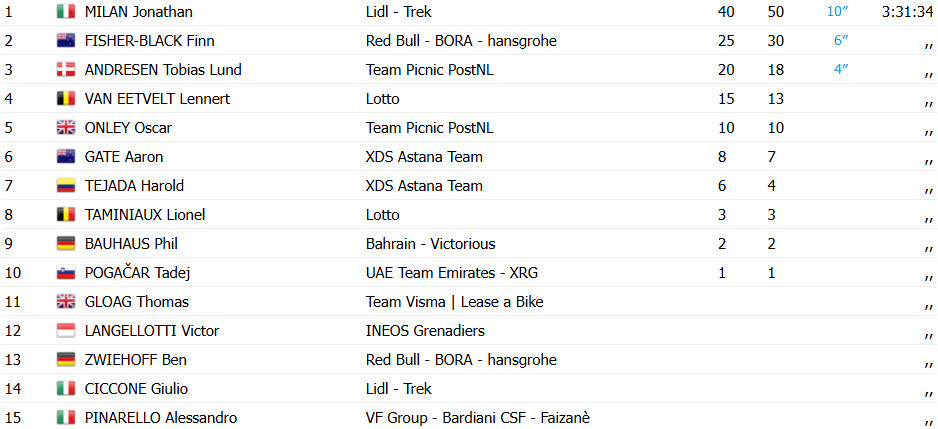 girodociclismo.com.br uae tour jonathan milan vence 1a etapa e e lider tadej pogacar mostra forca na chegada confira os resultados e a chegada image 2