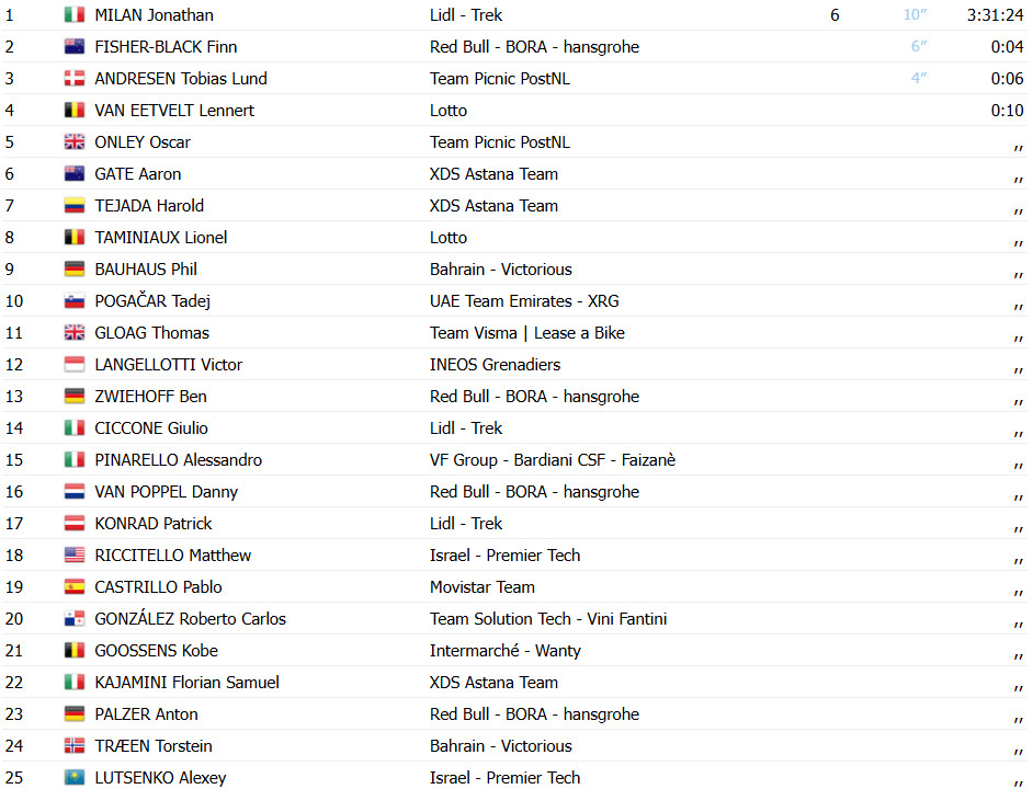 girodociclismo.com.br uae tour jonathan milan vence 1a etapa e e lider tadej pogacar mostra forca na chegada confira os resultados e a chegada image 5