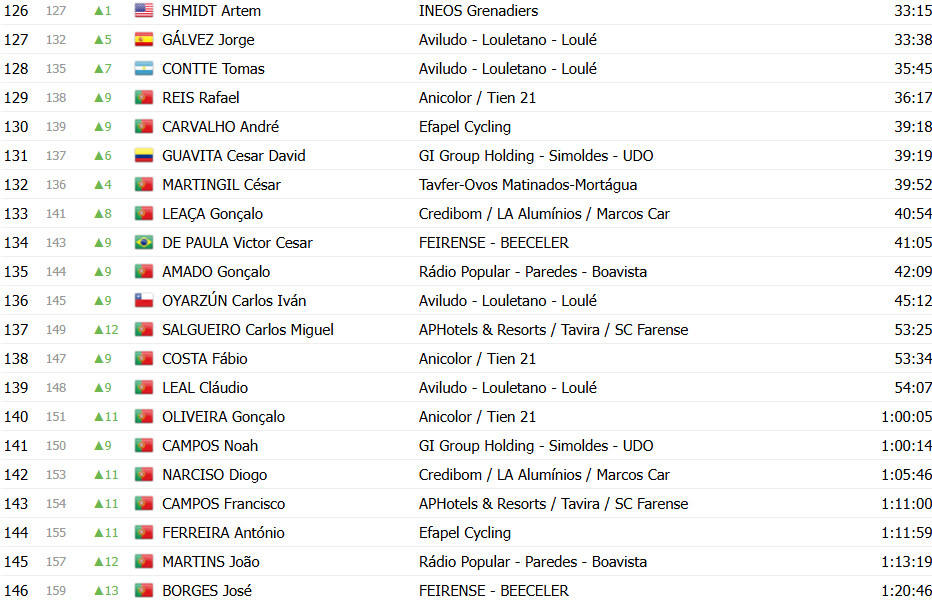 girodociclismo.com.br volta ao algarve classificacao final confira as classificacoes de todas as categorias image 11