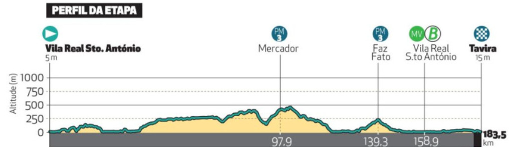 girodociclismo.com.br volta ao algarve resultados da 3a etapa vence em tavira assista a chegada image