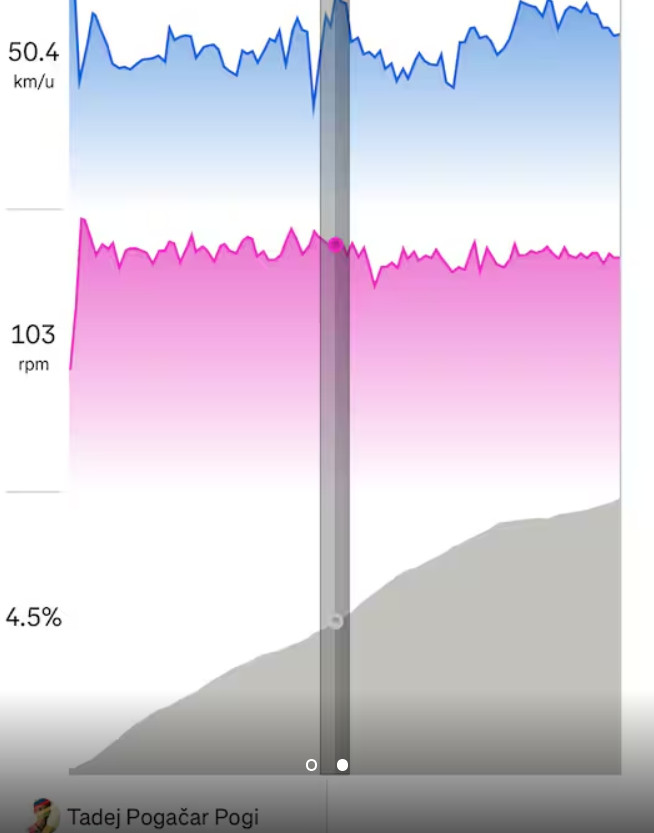 girodociclismo.com.br ataque a 50kmh strava revela o ritmo que tadej pogacar quebrou o recorde da iconica cipressa image 2