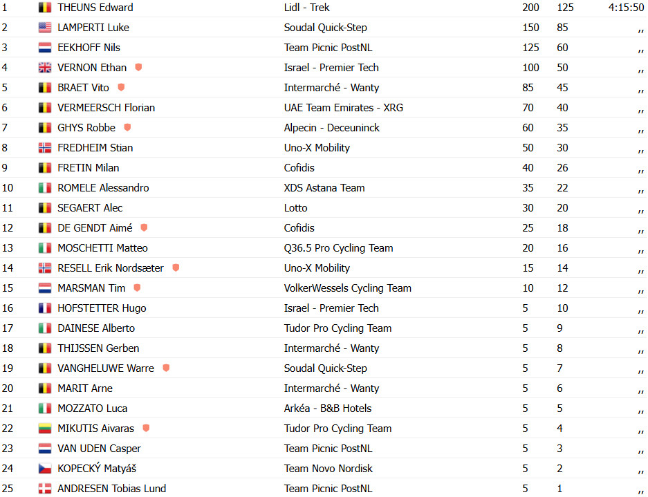 girodociclismo.com.br bredene koksijde classic fuga triunfa e edward theuns vence confira os resultados e a chegada image 6