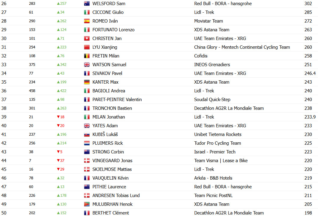 girodociclismo.com.br ciclista italiano surpreende supera tadej pogacar e e o lider do ranking uci 2025 confira o ranking image 3