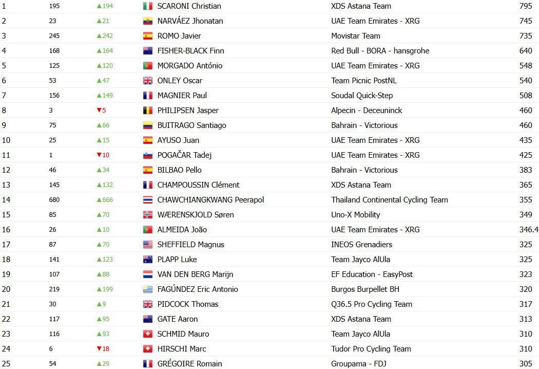 girodociclismo.com.br ciclista italiano surpreende supera tadej pogacar e e o lider do ranking uci 2025 confira o ranking image