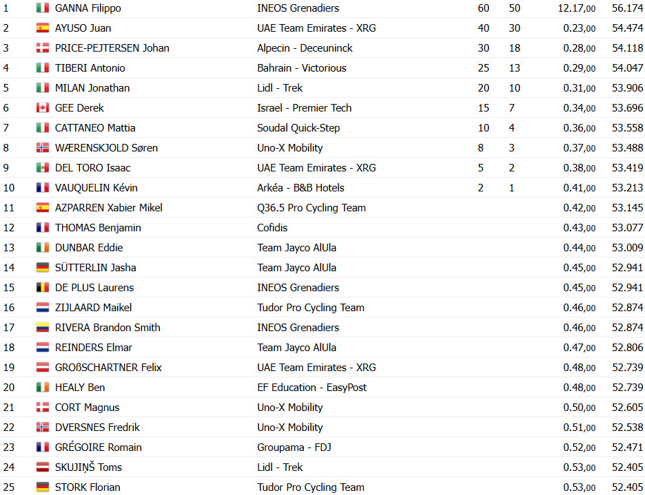 girodociclismo.com.br filippo ganna bate juan ayuso e vence contrarrelogio da tirreno adriatico confira os resultados e assista a chegada image 8