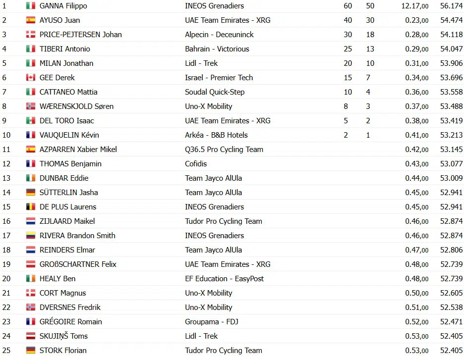 girodociclismo.com.br filippo ganna bate juan ayuso e vence contrarrelogio da tirreno adriatico confira os resultados e assista a chegada image 8