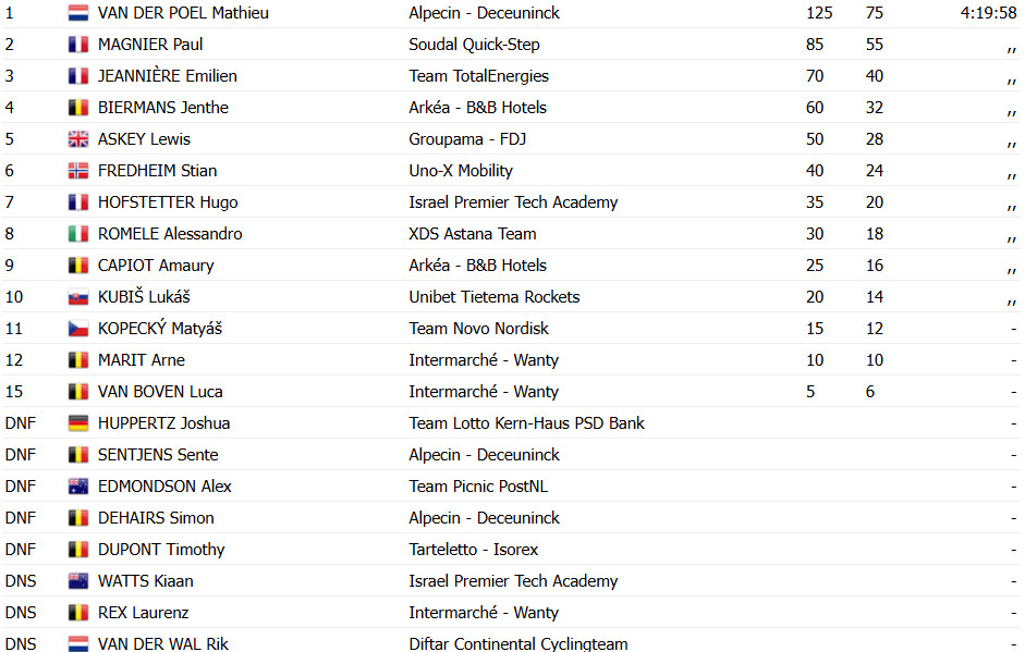 girodociclismo.com.br mathieu van der poel bate sprint e vence a le samyn 2025 confira os resultados e a chegada image 8