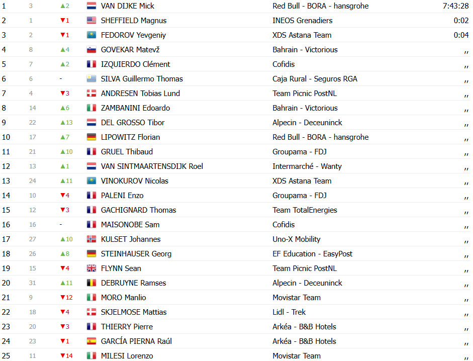 girodociclismo.com.br paris nice 2025 classificacao geral apos a 2a etapa confira as classificacoes completas image 16