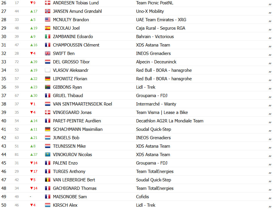 girodociclismo.com.br paris nice 2025 classificacao geral apos a 2a etapa confira as classificacoes completas image 3