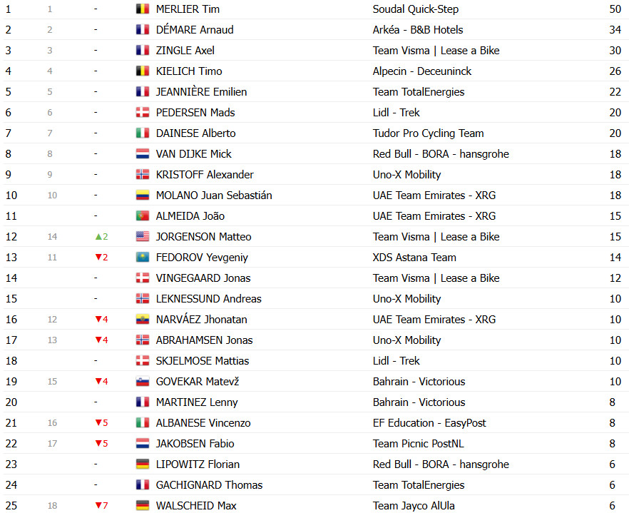 girodociclismo.com.br paris nice 2025 classificacao geral jonas vingegaard assume lideranca apos vitoria de joao almeida image 11