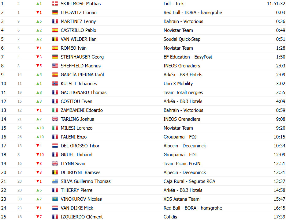 girodociclismo.com.br paris nice 2025 classificacao geral jonas vingegaard assume lideranca apos vitoria de joao almeida image 16