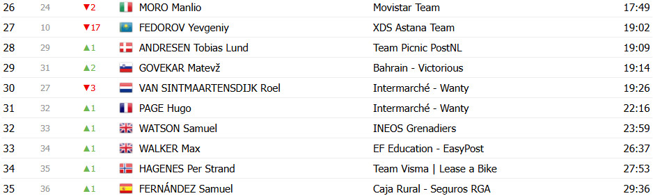 girodociclismo.com.br paris nice 2025 classificacao geral jonas vingegaard assume lideranca apos vitoria de joao almeida image 17